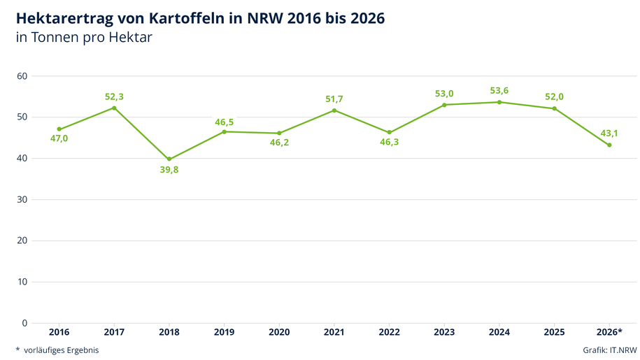 Artikelbild der Quelle zu: NRW: Niedrigste Kartoffelernte seit 2018 erwartet