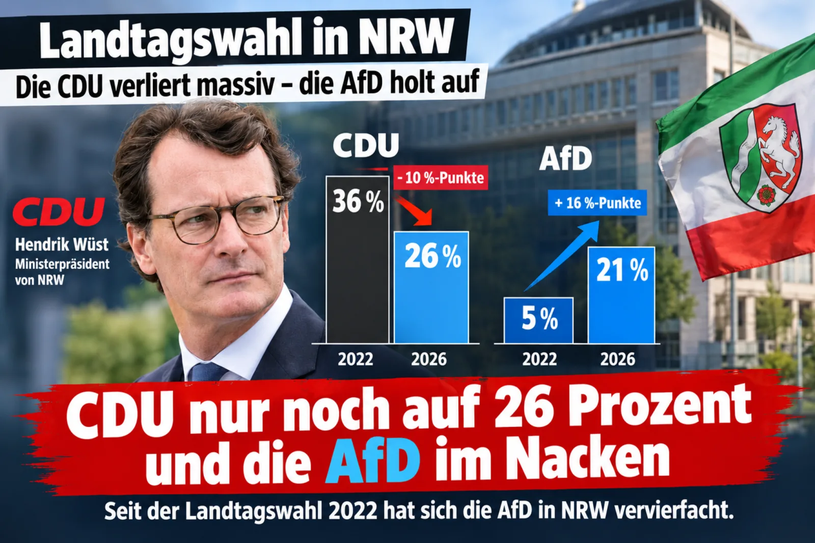 Artikelbild der Quelle zu: Umfrage zur Landtagswahl: Der Hoffnungsträger Wüst schmiert mit seiner CDU in NRW ab